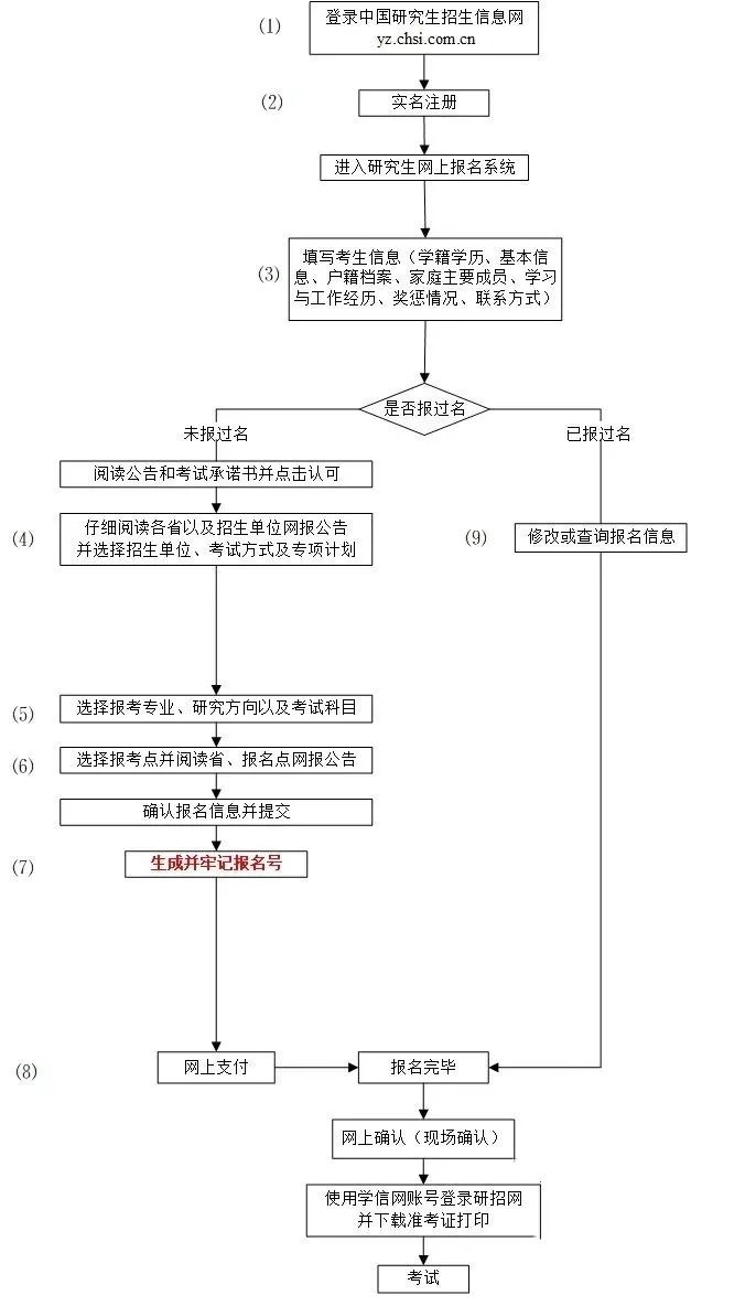 2024年考研究生報(bào)名時(shí)間及流程一覽！