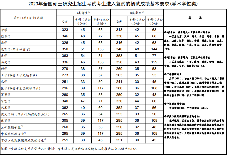 廣東MBA/MPA考研調(diào)劑資訊-考研A區(qū)B區(qū)怎么劃分？